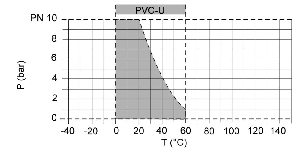 Válvula de bola C 0 Diagrama de presión y temperatura Curva de pérdida de presión (valores orientativos para H O, 0 C) P = Presión de servicio T = Temperatura Los límites de resistencia de materiales