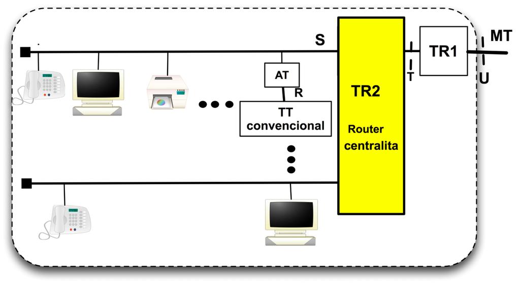 Estructura de acceso de usuario Acceso Primario (30B+D) Recomendación I.