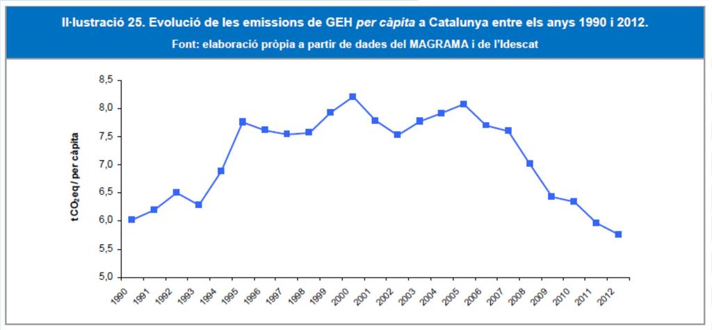Situació Emissions CAT ES UE-28 USA XINA 2005: 8,1 9,9 10,5