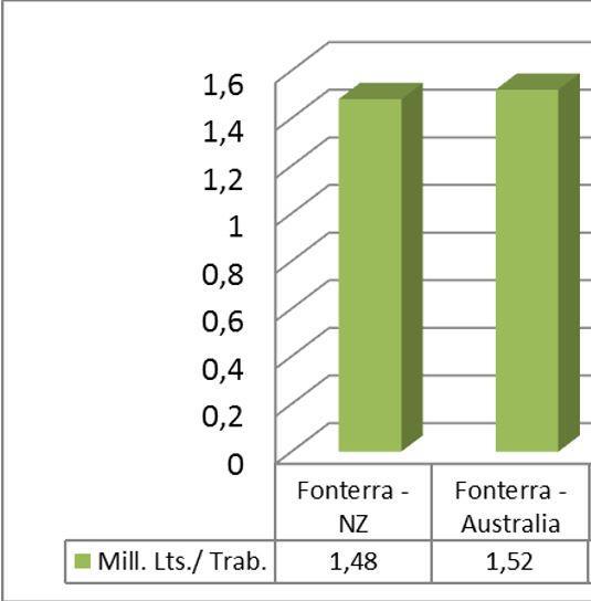Productividad de la mano de obra en la industria láctea (millones de litros