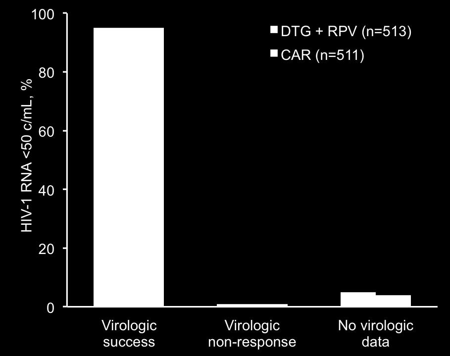 5 <1 1 5 4 Percentage-point difference DTG + RPV is non-inferior to CAR with