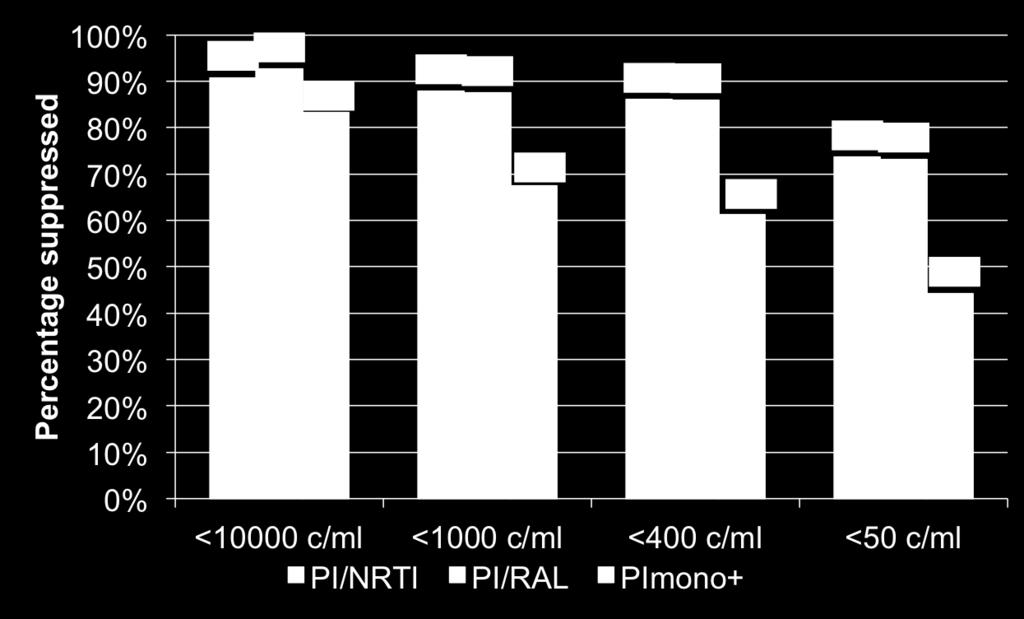 PI/NRTI P=0.36 P=0.87 P=0.97 P=0.88 PImono+ vs PI/NRTI P=0.