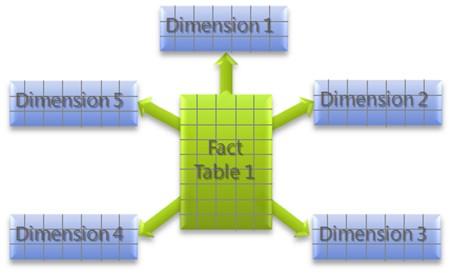 Dit d'una altra manera necessitem una taula que compta i una taula que classifica les dades. En aquest cas la taula de fets es la empleats i la taula de dimensions es el departamen que pertany.