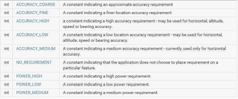 android.location Obtener el mejor proveedor de localización Criteria criteria = new Criteria(); criteria.setaccuracy(criteria.accuracy_fine); String provider = locationmanager.