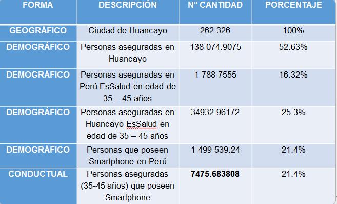 Segmentación de mercado FUENTES: INEI (http://censos.inei.gob.pe/cpv2007/tabulados/#) DIRESA JUNIN (http://www.diresajunin.gob.pe/diresajunin/oite/infojunin/junin_2010_perfil_sociodemografico_provincia_huancayo.