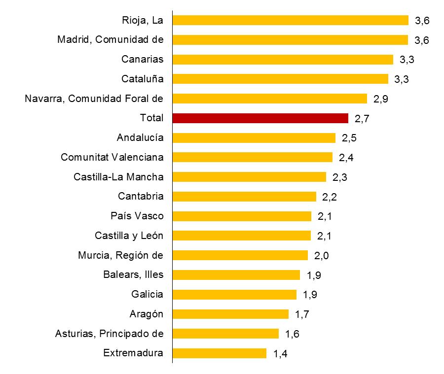 As regards unemployed persons, the Autonomous Communities with less geographical mobility measured in terms of highest percentage of unemployed residents in each of them who have not changed their