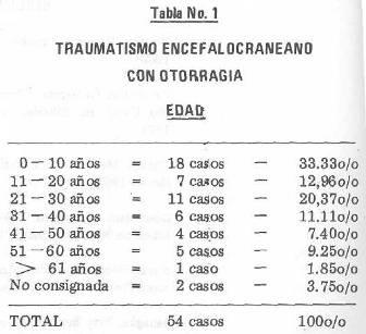 IMPLICACIONES NEUROLOGICAS DEL TRAUMATISMO ENCEFALOCRANEANO CON OTORRAGIA <***> Dr. Nicolás Nazar H. (*) Dr. Juan O.