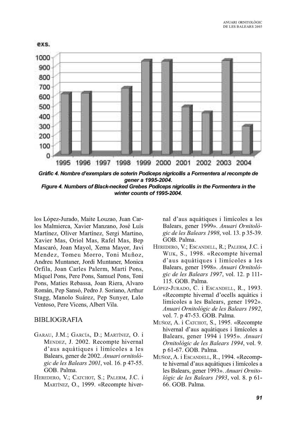 1995 1MG 19&7 1999 2ÜM 2001 2ÜD3 Gràfic 4. Nombre d'exemplars de soterin Podiceps nigricollis a Formentera al recompte de gener a 1995-2004. Figure 4.