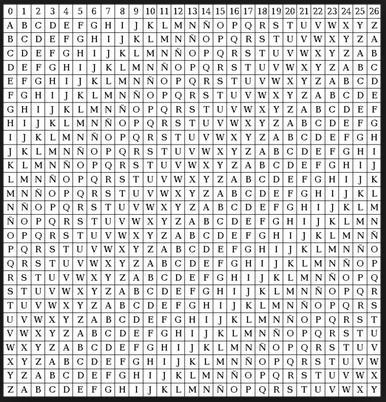 este método a cada letra se le asigna un número consecutivo del 0 al