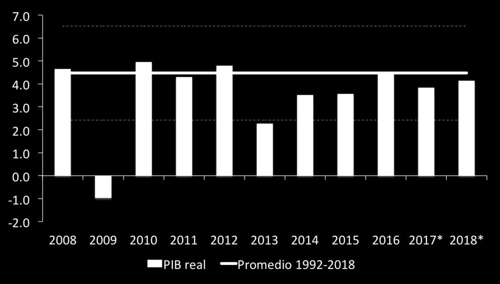 Crecimiento del PIB real