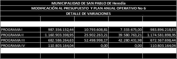 Aracelly Salas Eduarte, Alcaldesa Municipal, donde remite la modificación N 06 al Presupuesto Ordinario 2016 por la suma de 89.194.