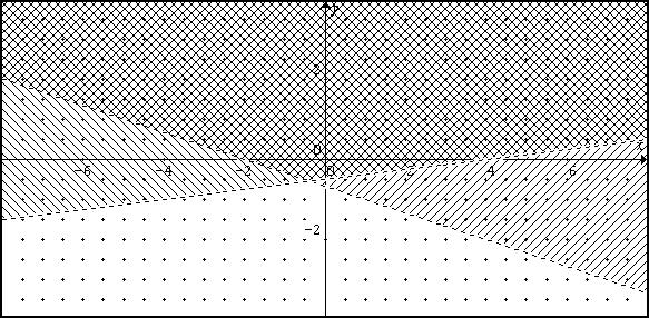 desigualdades Para trazar la primera recta se toman los puntos: (4,0) y (0, 1/2) Para la segunda se tienen los puntos ( 2, 0)y (0, 2/3) De lo que las rectas son: Señalando las regiones que cada una
