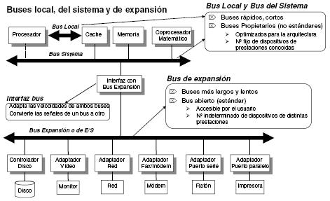 Arquitectura con bus de alta velocidad. Este bus se hace cargo de las transferencias de más alta velocidad dejando las transferencias más lentas al bus de expansión. 4.3. Características de los buses.