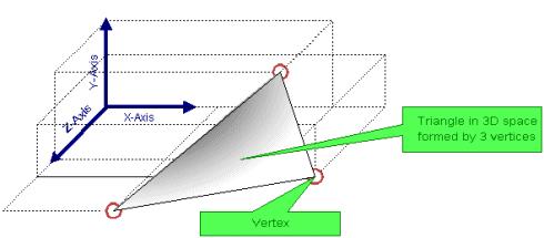 Procesamiento 3D Modelado de escenas Uso de algoritmos matemáticos Consiste en representar todos los objetos mediante conjuntos de triángulos,