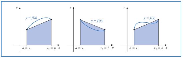 Cuadratura Gaussiana Las fórmulas de Newton-Cotes se derivaron integrando polinom de interpolac.