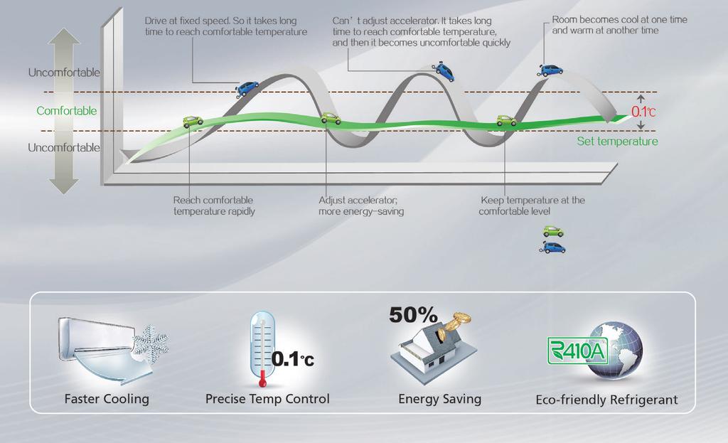 eficiencia Refrigerante Ecológico mínimo consumo silencio y confort REDUCCIÓN DEL CONSUMO ENERGÉTICO EN UN 50% Los climatizadores Inverter de Daitsu ofrecen un excepcional ahorro de energía.