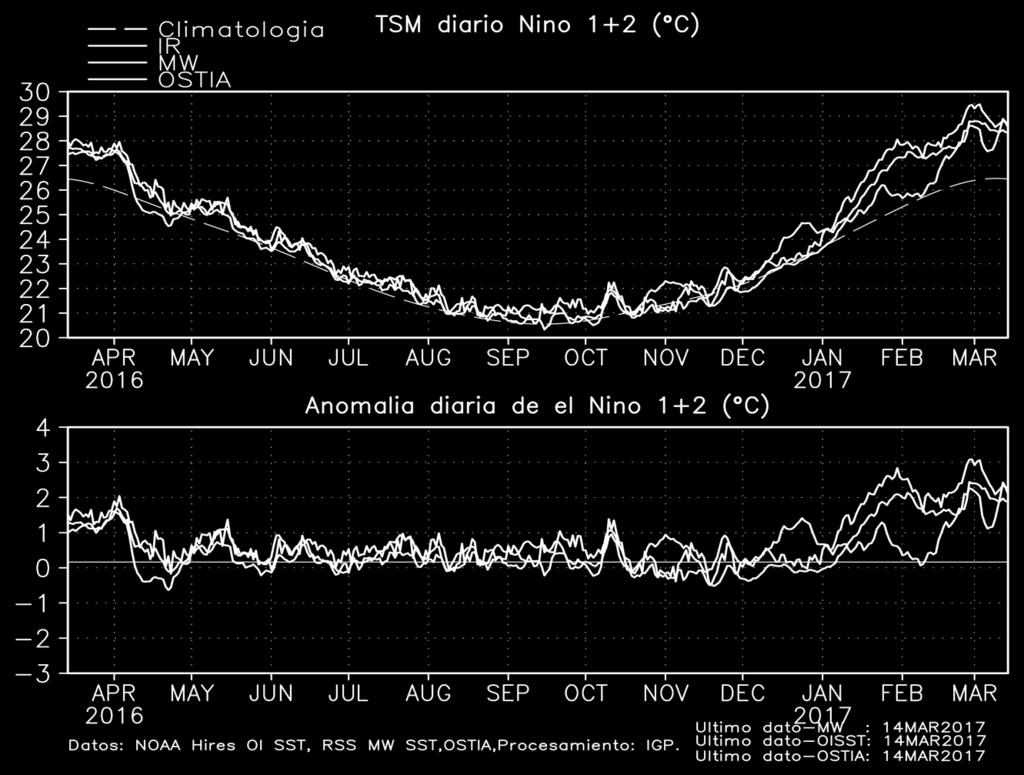 anomalía diaria de TSM en la región Niño 1+2.