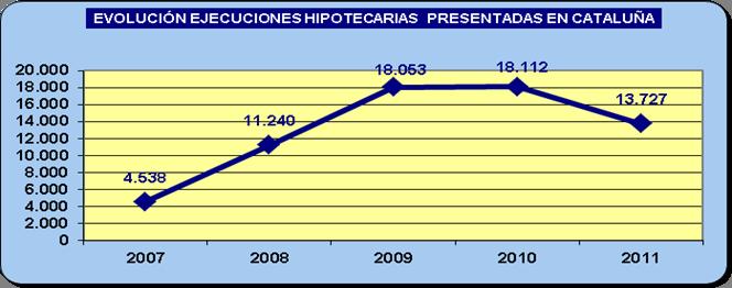 4.4 PROCEDIMIENTOS HIPOTECARIOS : 2007-2011.