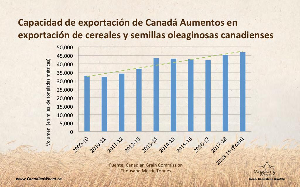 Se pronos>ca las exportaciones de cereales y semillas oleaginosas en 47 millones de toneladas métricas en el 2018-19, comparado con aproximadamente 33 millones de toneladas en 2009-10.
