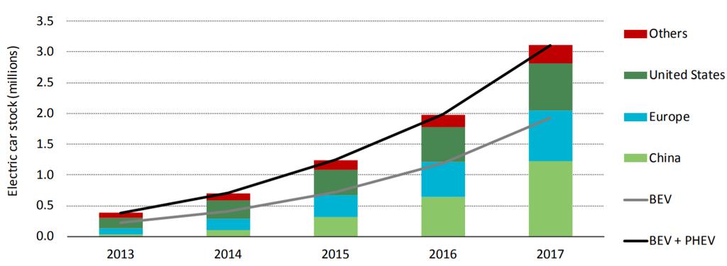 Stock mundial de vehículos eléctricos 2013-2017 (EV s) 3.