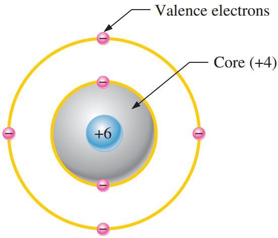 Aislantes, conductores y semiconductores Todos los materiales están compuestos por átomos; éstos contribuyen a las propiedades eléctricas de un material, incluida su capacidad de conducir corriente