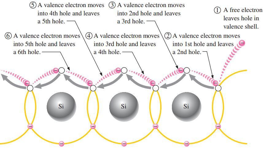 Corriente de electrón y hueco Corriente en semiconductores Corriente de huecos en silicio intrínseco.