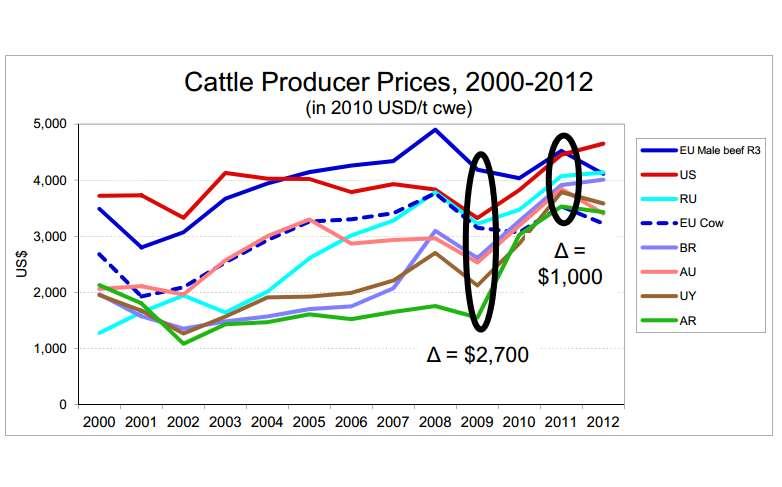 Fuente: Christophe Lafougère. Are we moving towards a world price for meat?