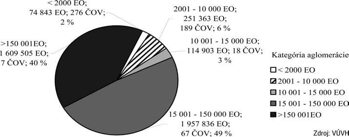 PRÍLOHA Graf 6: Podiel počtu a kapacity ČOV v jednotlivých kategóriách aglomerácií v SR v roku 2004 Graf 7: Kapacita ČOV na Slovensku v roku 2004 podľa veľkostných kategórií (kategória, počet EO,