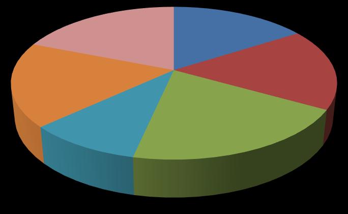 Destino Millones de Pupa Enviados % Gráfica 3. Distribución de la producción de pupa estéril de A. obliqua.