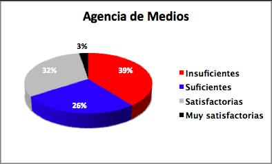 Recomendaciones insatisfactorias de agencias tradicionales 2011(47%) 2011(6%) 2011(%) 2011(1%)