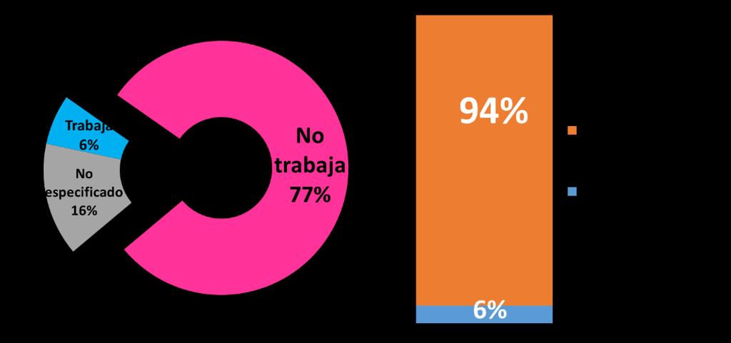 En Guanajuato el 14% de las mujeres que registraron el nacimiento de un hijo es casada, el 18% es soltera y casi el 60% de las adolescentes vive en unión libre.