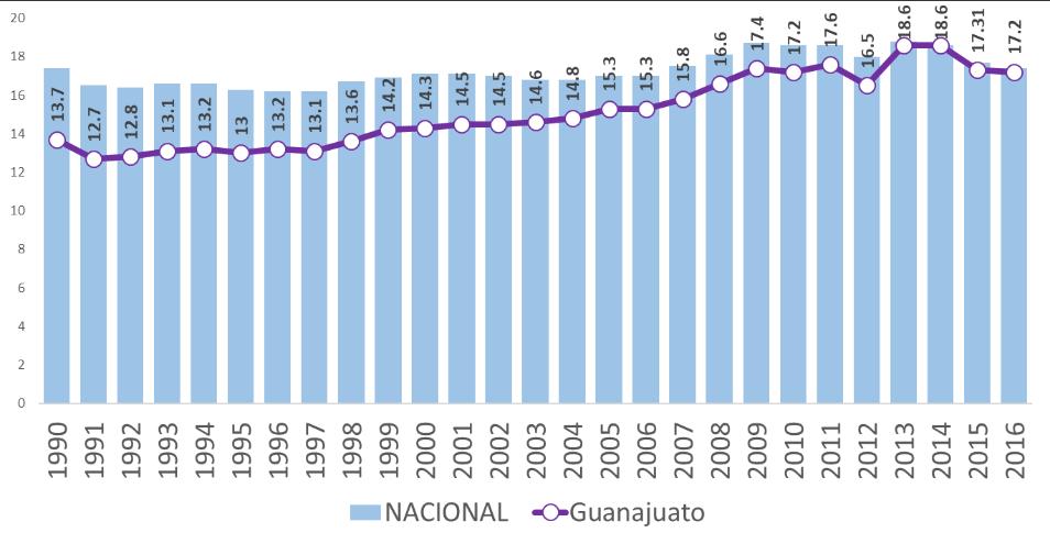 En el ámbito de la salud, en México se estima que el 17.4% del total de nacimientos en 2016, se registró en mujeres adolescentes de entre 15 y 19 años de edad.