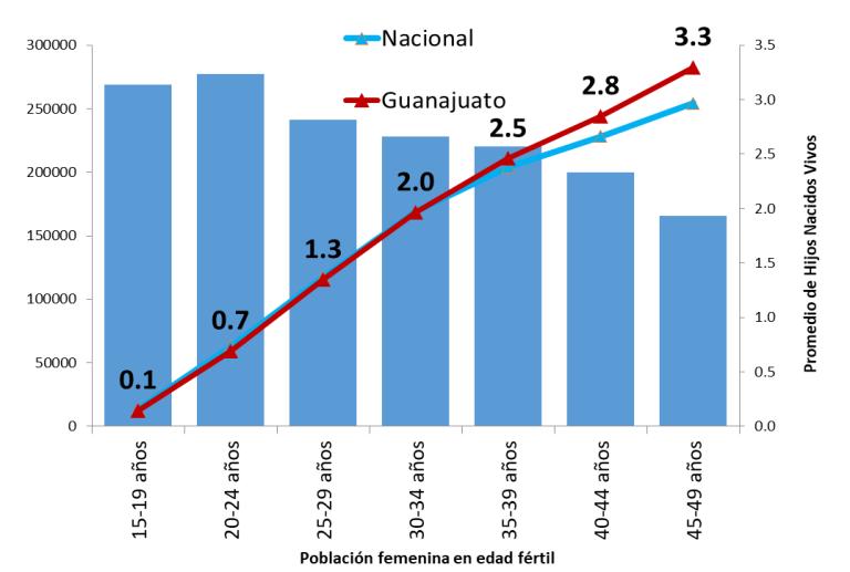 Aunque en Guanajuato, en los últimos 25 años aumentó de 13.7% a 17.