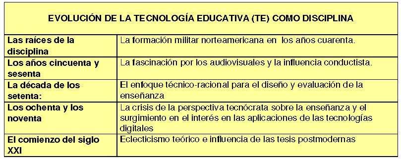 Fragmentos de LA TECNOLOGÍA EDUCATIVA COMO DISCIPLINA PEDAGÓGICA por Manuel Area, de la Universidad de La Laguna, España.