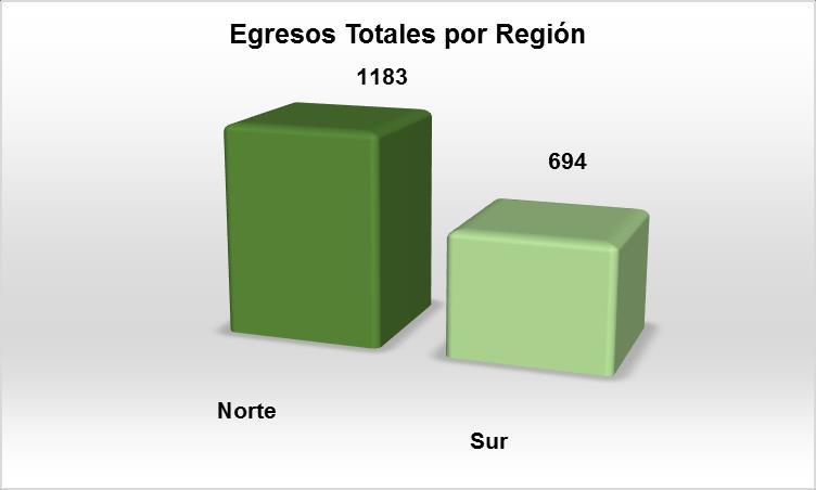 EGRESOS TOTALES De 1,877 egresos totales, el 63% (1,183)