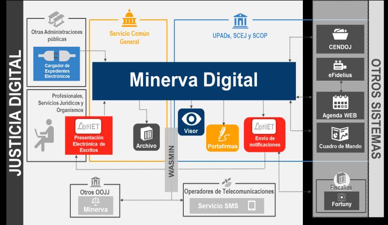 MINERVA DIGITAL. SISTEMA DE GESTIÓN PROCESAL Las grandes mejoras que incorpora Justicia Digital se concentran en la aplicación Minerva digital.