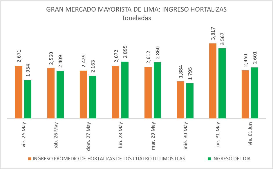 Lima, 01 de junio del 2018 Esta mañana, el resultado general es que los precios al por mayor de los alimentos comercializados en los dos principales mercados mayoristas de la capital (GMML y MM N 2-
