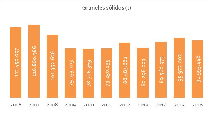GRANELES SÓLIDOS Los graneles sólidos son, junto con los graneles líquidos, los dos tipos de tráficos que han descendido en volumen en el año respecto al año anterior.