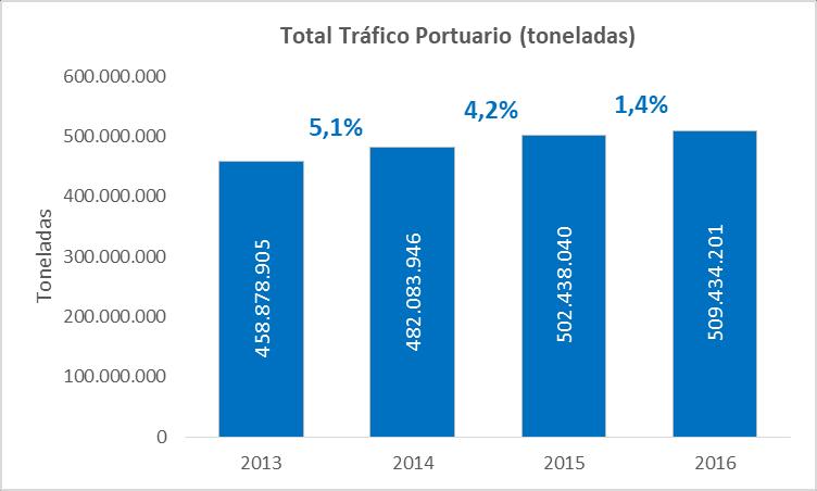 5.1. SERVICIOS TÉCNICO-NÁUTICOS Continuando la tendencia de los años anteriores, el año ha sido un año de crecimiento de tráficos en el sistema portuario español: durante el año se ha manipulado un