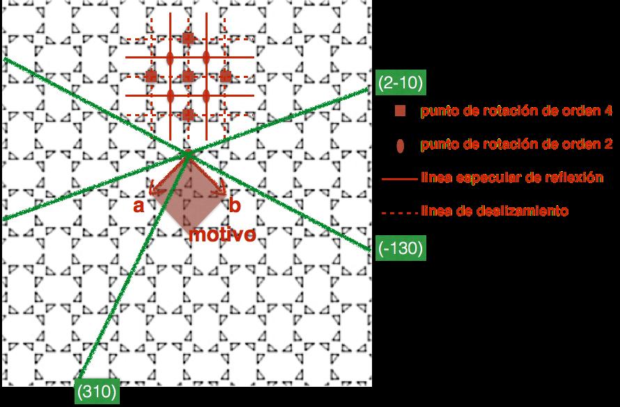 Dada la red bidimensional adjunta: Indique la celda fundamental, parámetros fundamentales y motivo estructural.