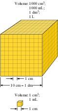 MAGNITUDES FISICAS BÁSICAS Y DERIVADAS Volumen: es la medida de la cantidad de espacio que ocupa la materia.
