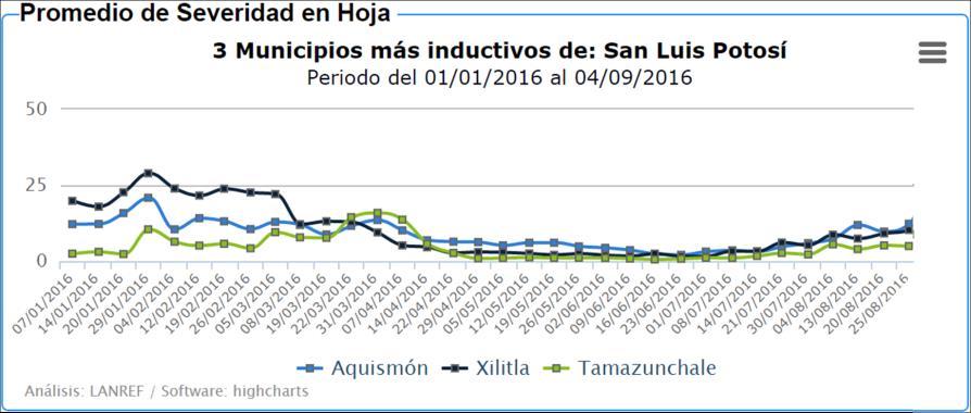 municipio más inductivo D Severidad foliar por municipio E Defoliación promedio en San Luís Potosí Figura 7.