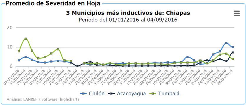 Estatus epidemiológico de Chiapas durante agosto, 2016: A) Distribución