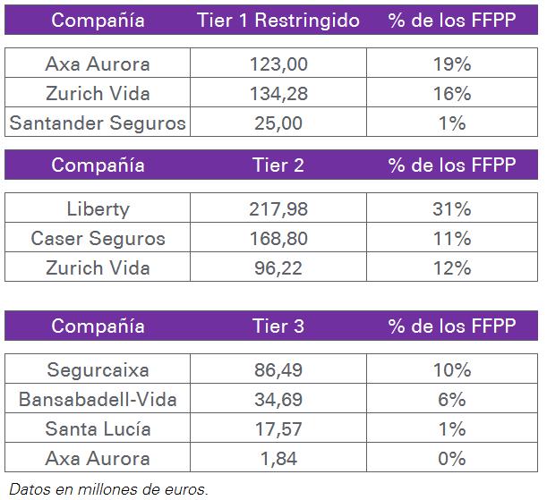 14 Análisis sectorial SFCR 2017 Tiering de los fondos propios disponibles Los fondos propios disponibles (FFPP) de una compañía aseguradora se clasifican en niveles de calidad en función de unas