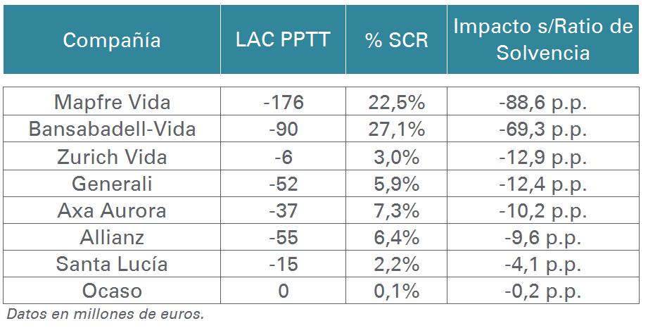 17 Análisis sectorial SFCR 2017 Impacto de la Capacidad de Absorción de Pérdidas de las Provisiones Técnicas (LACPT) De las 24 compañías aseguradoras analizadas, únicamente 8 Compañías (33,3%) están