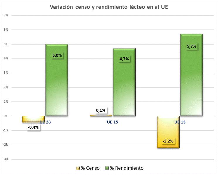 Gráfico 59. Variación de censo y rendimiento lácteo en UE entre abril 2014-marzo 2015 y abril 2015-marzo 2016 (%) 3.2. PRODUCCIONES.