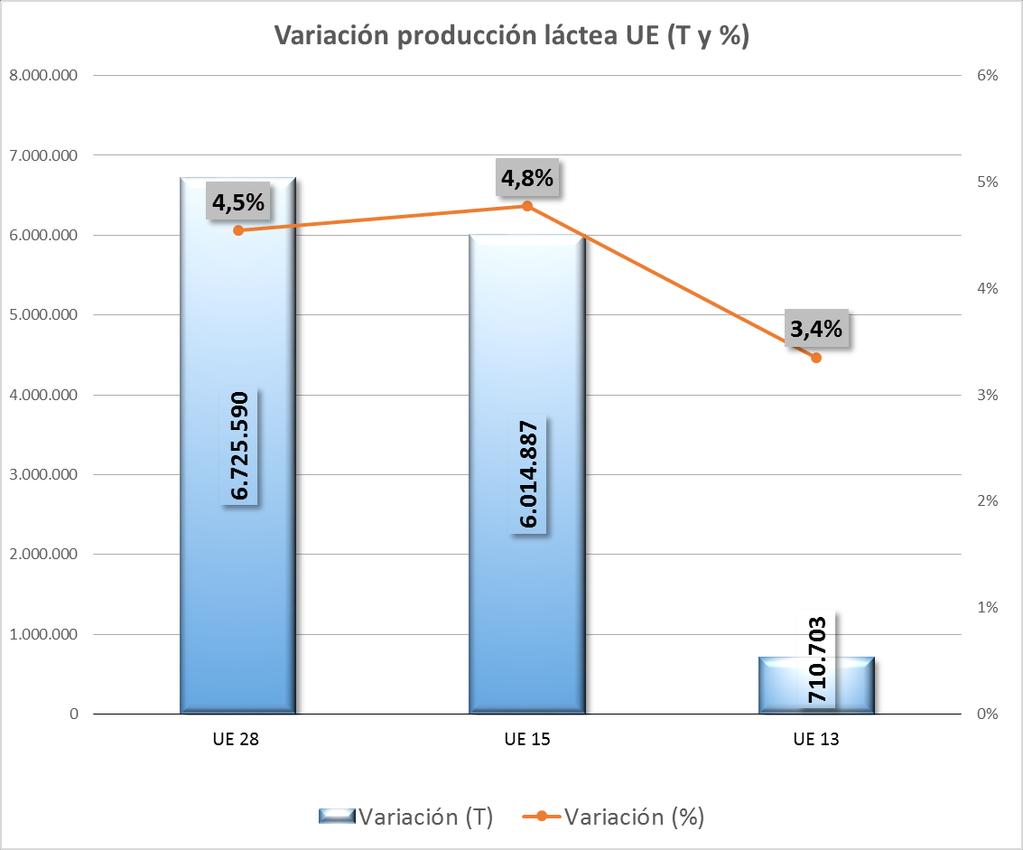 Gráfico 61. Variación de producción (T y %) en UE-28, UE-15 y UE-13. Tabla 14. Datos de producción láctea (T) por estado miembro.