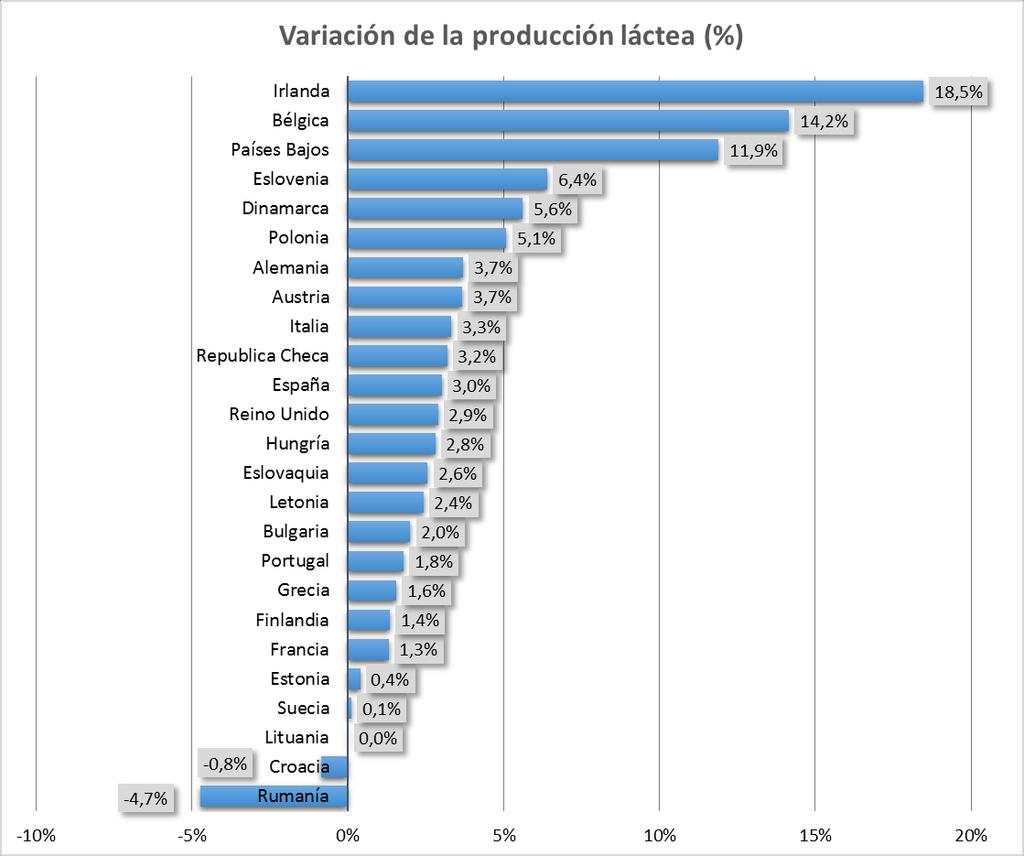 Las variaciones porcentuales en la producción láctea de cada país ordenadas de mayor a menor se muestran en el gráfico 66.