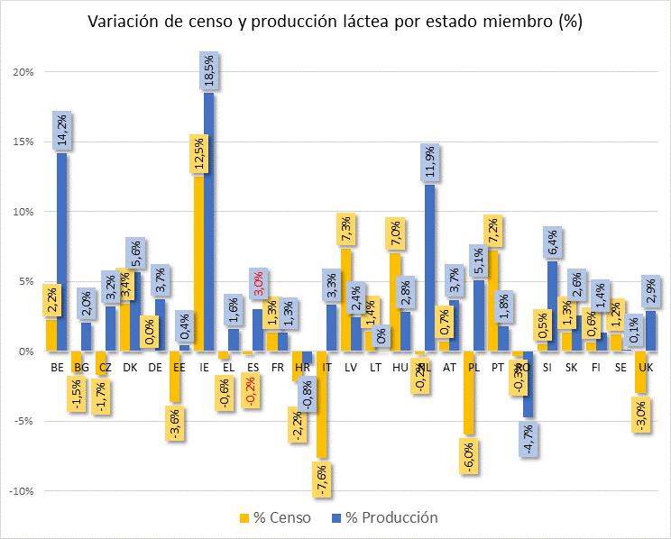 Gráfico 67. Variación de producción láctea y censo (%) por estado miembro abril 2014- marzo 2015 y abril 2015- marzo 2016. 3.3. CONCLUSIONES.