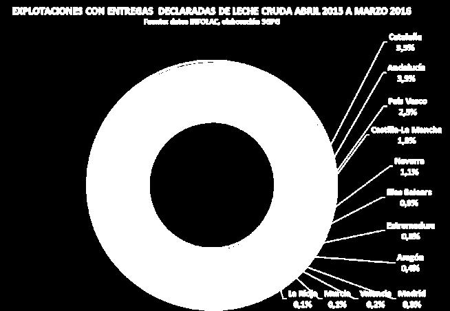 2.1. ESTRUCTURA. 2.1.1. EXPLOTACIONES. Como se observa en las tablas 1-3, el número total de explotaciones de vacuno lechero con entregas declaradas de leche en España fue de 17.